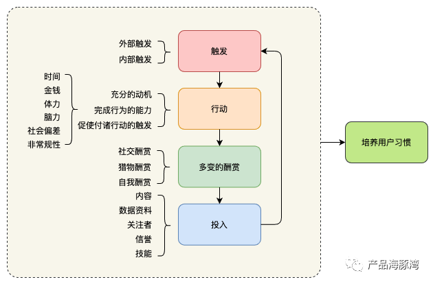 打造用户“上瘾”的产品